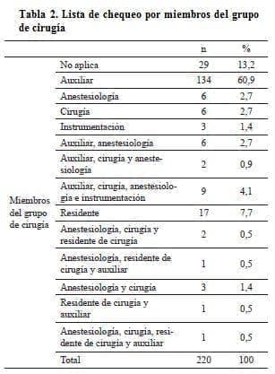 Lista de Chequeo por Miembros del Grupo de Cirugía Lista de Chequeo por Miembros del Grupo de Cirugía