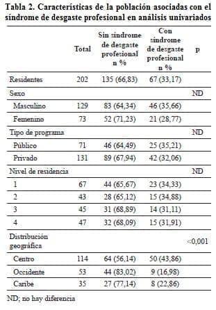 Síndrome de Desgaste Profesional Síndrome de Desgaste Profesional