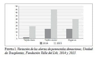 Variación de las Alertas de Potenciales Donaciones