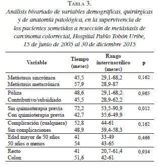 Pacientes Sometidos a Resección de Metástasis
