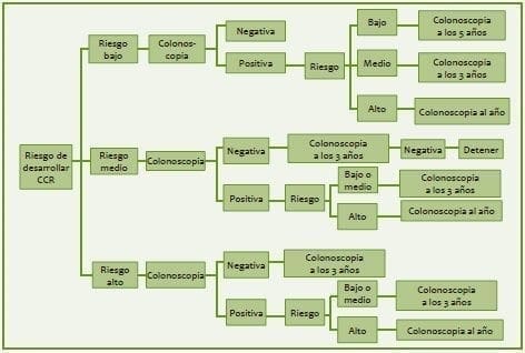 Riesgo de desarrollo de cáncer de colon y recto