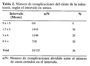 Número de complicaciones del cierre de la colostomía