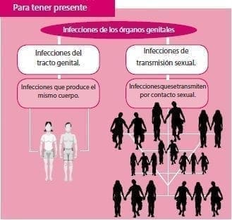 Infecciones Genitales
