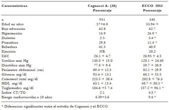 Características clínicas y paraclínicas de un estudio europeo y el estudio ECCO en mujeres
