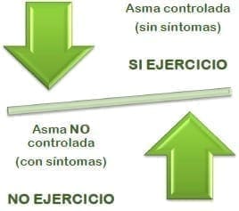 Asma y actividad física
