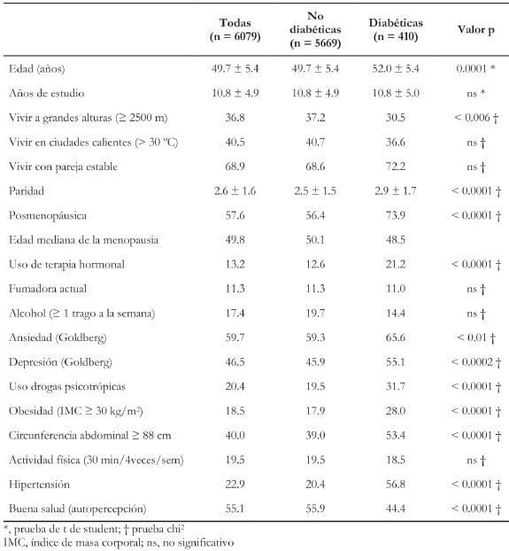 Características epidemiológicas de mujeres diabéticas y no diabéticas