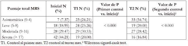 Frecuencia de intensidad de síntomas durante el seguimiento según la escala MRS