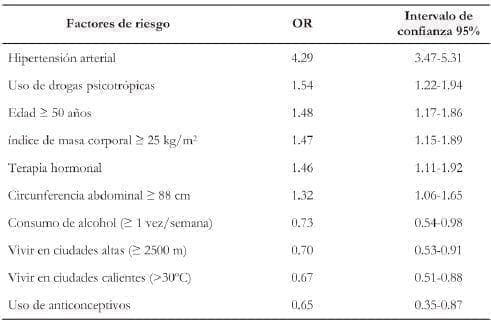 Factores de riesgo relacionados con la diabetes tipo 2