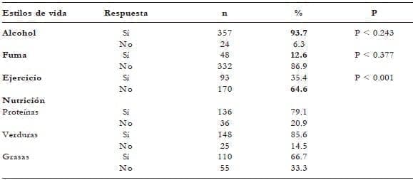 Riesgo Cardiovascular, estilos de vida