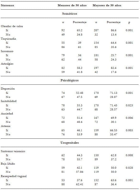 Escala MRS comparativa por edad