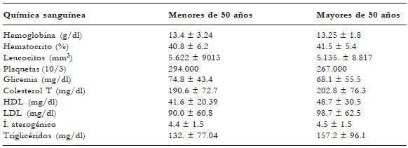 Química sanguínea y perfil lipídico