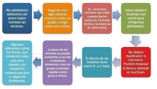 Tips para tratar la Fibrosis Quistica