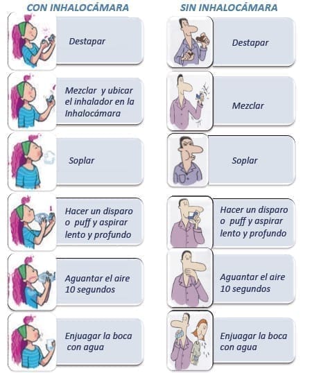 Pasos para técnica inhalatoria