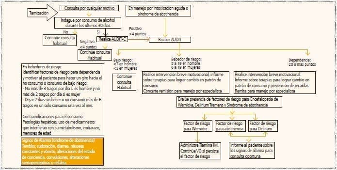 Algoritmo de tamización para dependencia del Alcohol