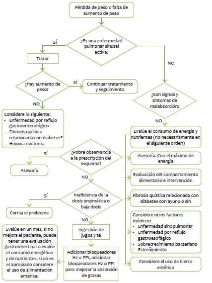 Fibrosis Quística con pérdida de peso