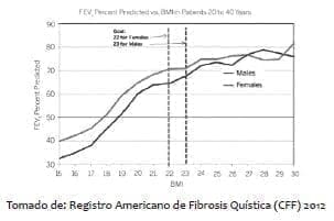 Estado nutricional y la función pulmonar