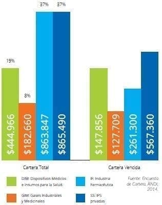 Cartera Total y Vencida de las 4 cámaras de salud de la ANDI