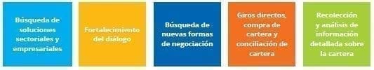 Situación de cartera las IPS afiliadas a la Cámara Sectorial de Salud (cadena de suministro)