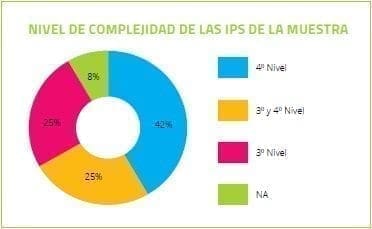 Nivel de complejidad de las IPS