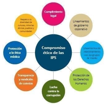 Compromiso ético de las IPS