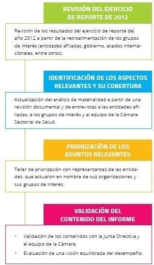 Proceso de definición del contenido del informe (Informe de Sostenibilidad de las IPS)