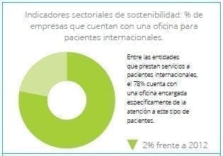 Empresas que cuentan con una oficina para pacientes internacionales