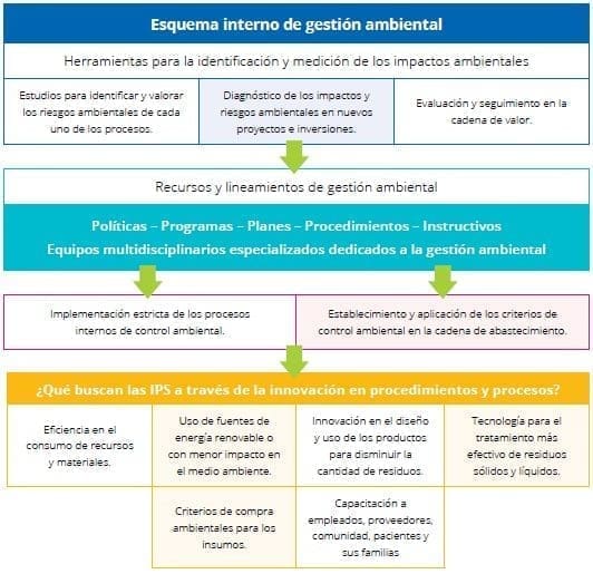 Gestionan los impactos ambientales Gestionan los impactos ambientales