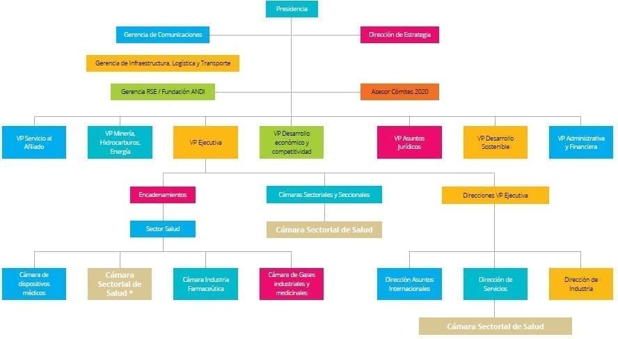Quién compone la Cámara Sectorial de Salud de la ANDI?