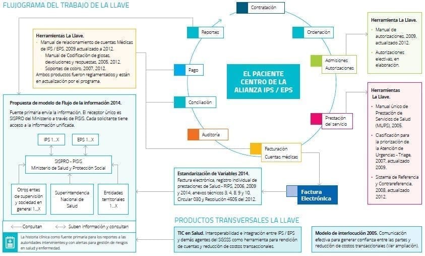 Flujograma del trabajo de La Llave