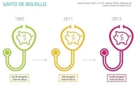 Avances hacia una salud de calidad, Gasto de bolsillo