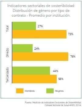 Distribución de género por tipo de contrato