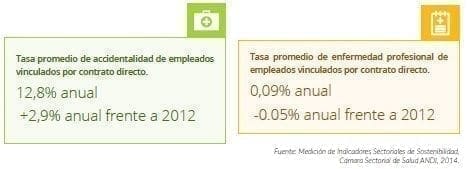 Accidentalidad de empleados vinculados por contrato directo