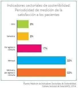 Periodicidad de medición de la satisfacción a los pacientes Periodicidad de medición de la satisfacción a los pacientes