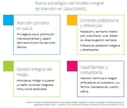 Marco estratégico del Modelo Integral de Atención en Salud