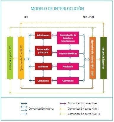 Modelo de interlocución