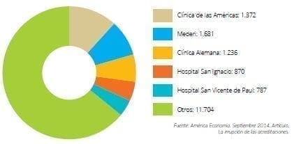 Hospitales con mayor cantidad de Neuro Cirugías Hospitales con mayor cantidad de Neuro Cirugías