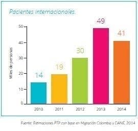 La exportación de servicios de salud, Pacientes internacionales