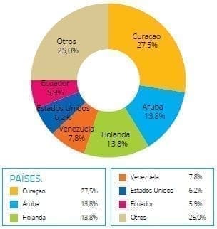 Procedencia de los pacientes que se realizan procedimientos médicos en Colombia