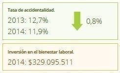 Inversión en el bienestar laboral