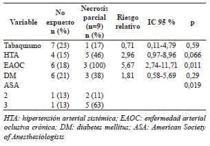 Necrosis parcial