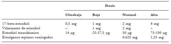 Dosis de preparados estrogénicos de la terapia hormonal sustitutiva Dosis de preparados estrogénicos de la terapia hormonal sustitutiva
