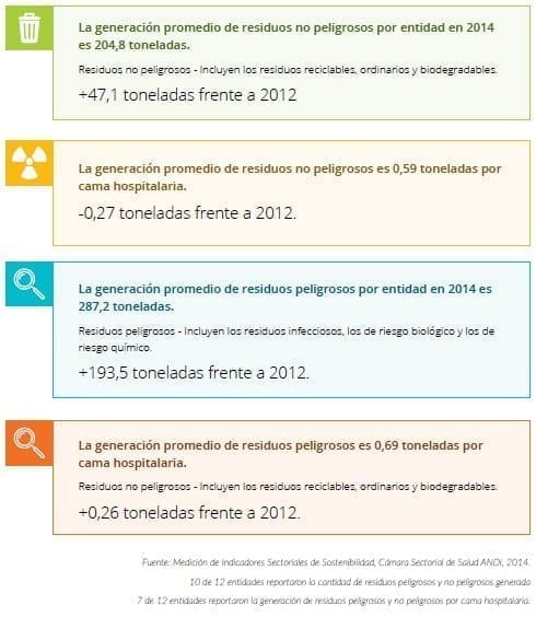 Cifras de generación de residuos de las IPS