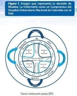 Modelar La Enfermería