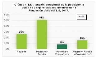Cuidado Humanizado en Enfermería Porcentaje de población