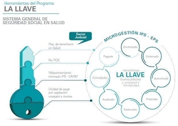Programa La Llave, Sistema general de seguridad social en salud
