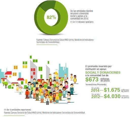 Inversión social y apoyo a la comunidad