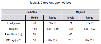 Enfermedad Pulmonar Obstructiva, Datos Antropométricos