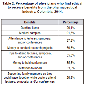 Percentage of physicians who find ethical to receive benefits from the pharmaceutical industry