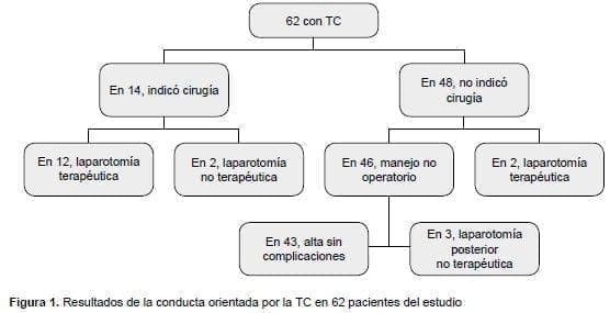 Heridas abdominales por arma de fuego