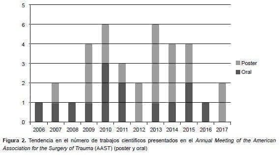 Tendencia en el número de trabajos científicos